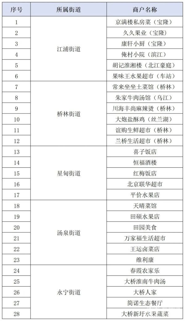 南京 食用農(nóng)產(chǎn)品快檢結(jié)果“碼”上查，只需“掃一掃”